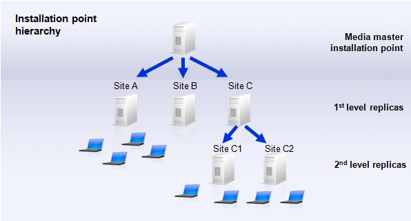 Installation point hierarchy